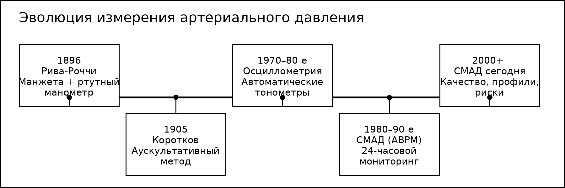 Рисунок 1. Эволюция измерения артериального давления: от классической манжеты до СМАД — от метода Рива-Роччи 1896 года до современного суточного мониторирования.