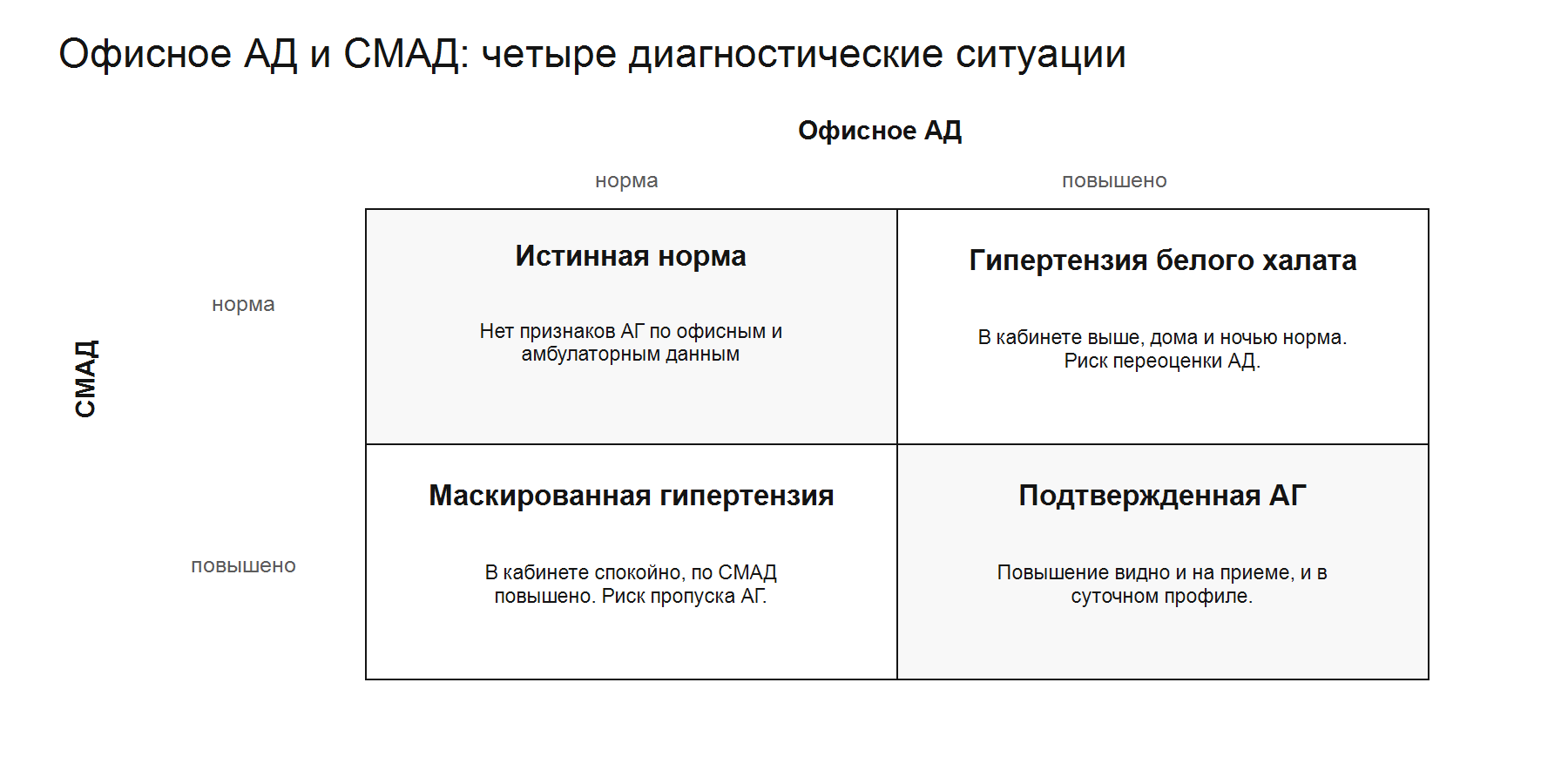 Рисунок 2. Матрица четырёх диагностических ситуаций при сопоставлении офисного АД и СМАД: истинная норма, гипертензия белого халата, маскированная гипертензия, подтверждённая АГ.